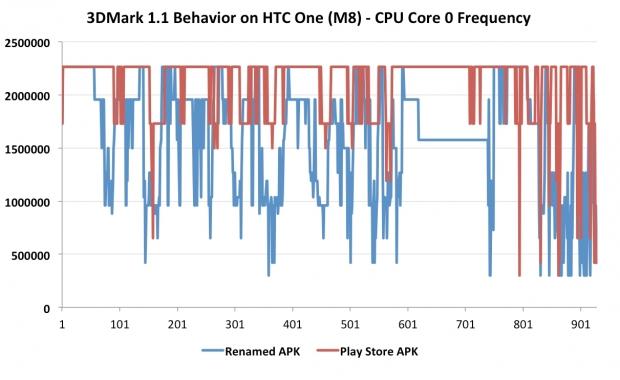 HTC's One M8 gets pulled from 3DMark results for cheating the system | TweakTown.com