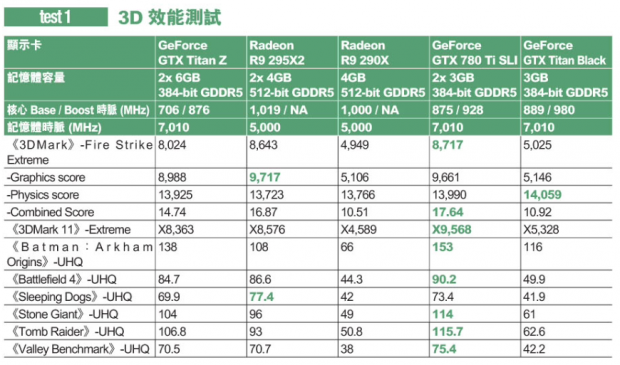 NVIDIA GeForce GTX Titan Z leaked review: slower than Radeon R9 295X2 06 NVIDIA GeForce GTX Titan Z leaked review: slower than Radeon R9 295X2 06