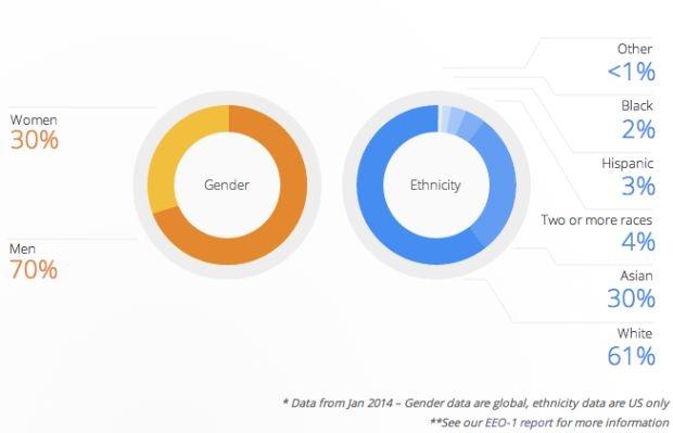 Google's Laszlo Bock admits biz is