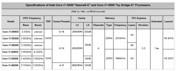 Intel to launch its next-gen Haswell-E platform in September | TweakTown.com