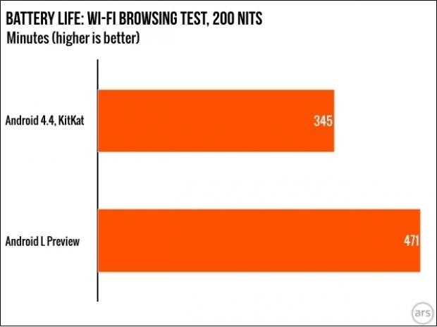 Android L release battery test shows 36% improvement over KitKat | TweakTown.com