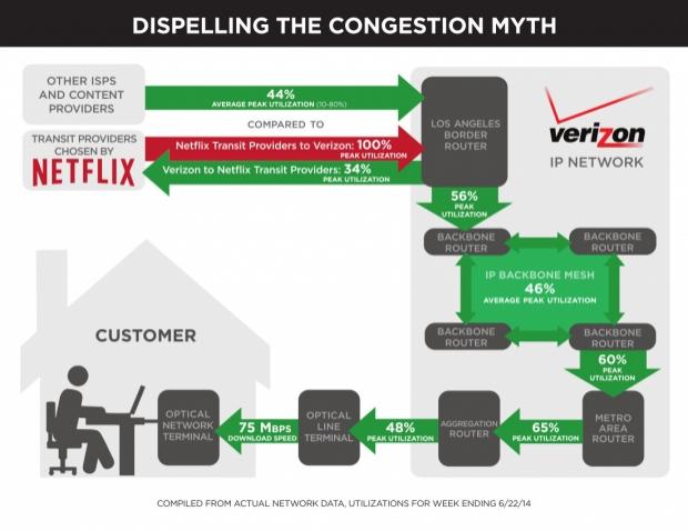 Verizon blames Netflix for intentionally slowing down its own traffic 2