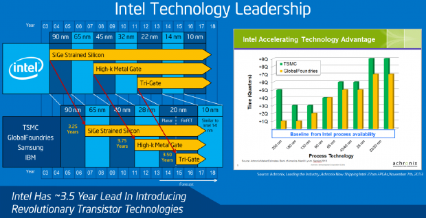 Intel has made no delays for its 10nm process technology | TweakTown.com