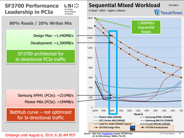 Open enlarged image LSI SandForce 3700 controller teased at 1.3GB/sec in mixed workloads | TweakTown.com