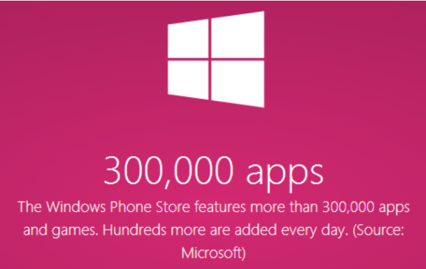 Open enlarged image The Windows Phone Store is now home to over 300,000 apps | TweakTown.com