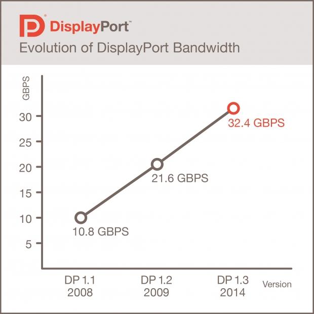 Open enlarged image DisplayPort 1.3 announced, supports 5K, as well as 4K at 120Hz | TweakTown.com