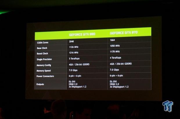 NVIDIA releases the GeForce GTX 980, its most advanced GPU at $549 01