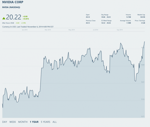 NVIDIA enjoys record Q3 revenues, with GeForce GPU revenues up 36% | TweakTown.com