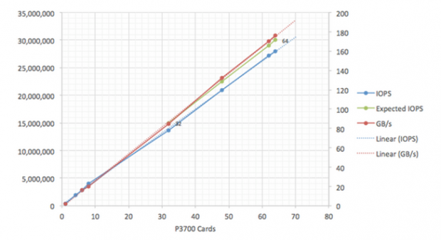 SGI demonstrates 30 million IOPS beast with Intel P3700's at SC14 02
