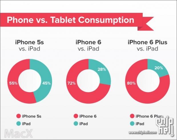 Open enlarged image iPhone 6 and 6 Plus users reading habits have changed against tablets | TweakTown.com