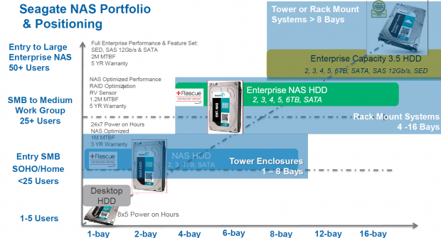 Seagate releases new 6TB NAS HDD for 4-16 bay NAS units 04