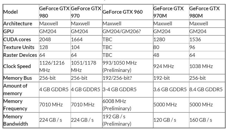 NVIDIA rumored to launch GeForce GTX 960 in January, 150W power draw