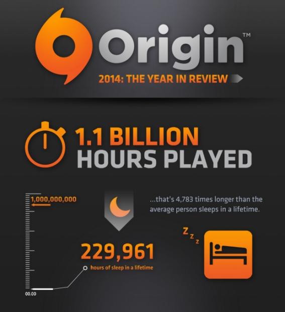 EA gamers clock up over 1.1 billion hours of gaming on Origin in 2014 | TweakTown.com
