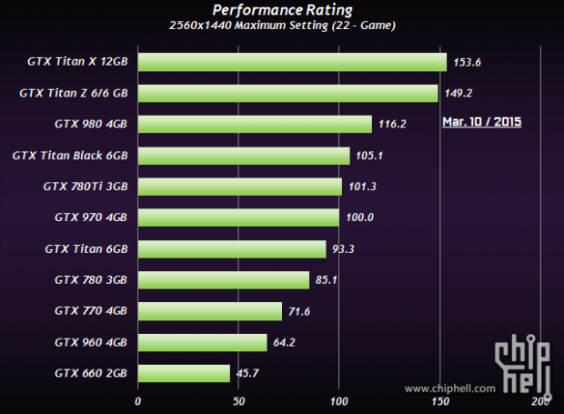 NVIDIA GeForce GTX Titan X early look at performance is off the charts