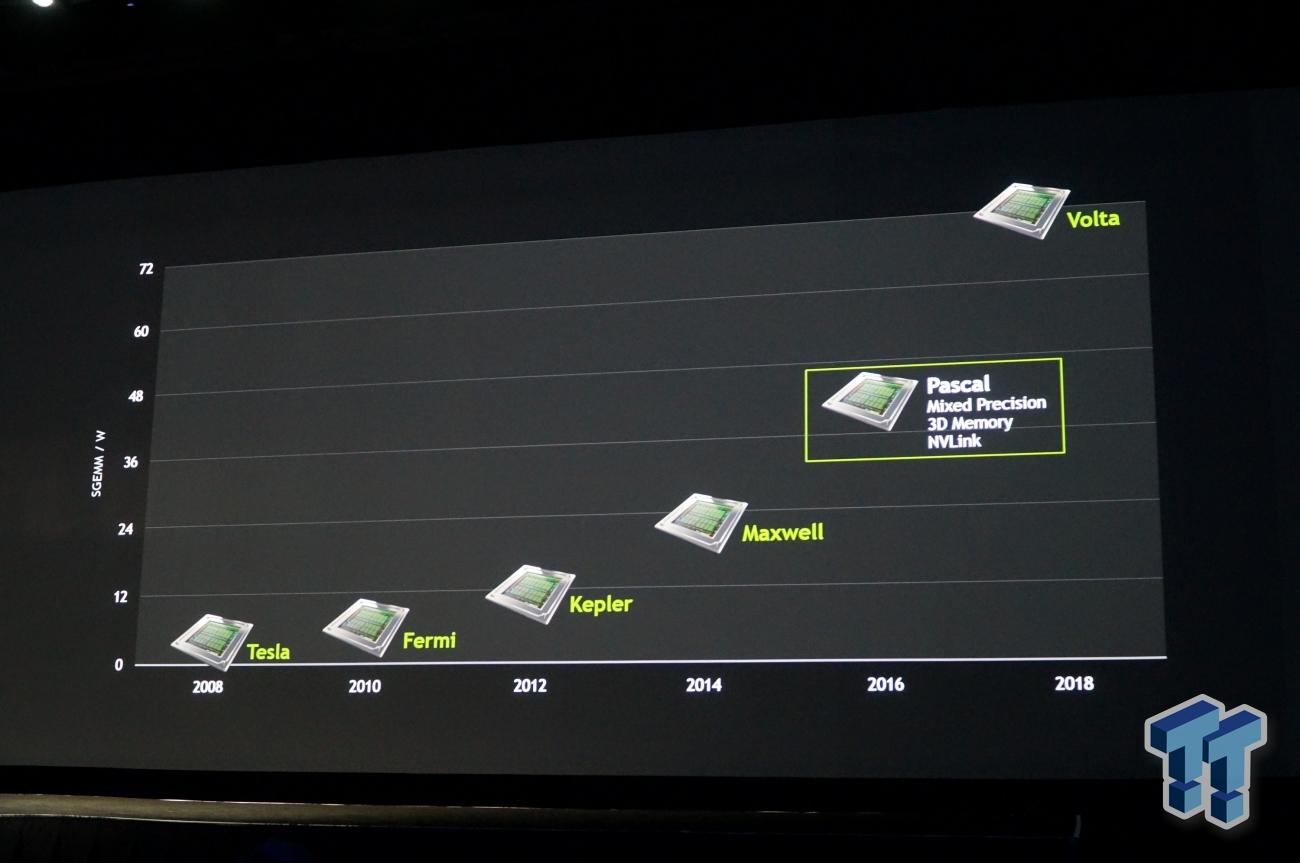 Enlighten Rytmisk Forvirrede NVIDIA teases Pascal, its next-generation GPU with 3D Memory, NVLink