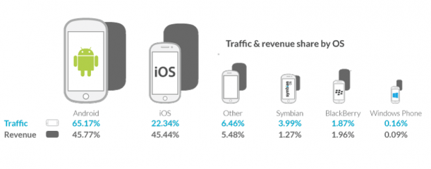 Android bests iOS for mobile ad revenue as Windows Phone lags badly | TweakTown.com