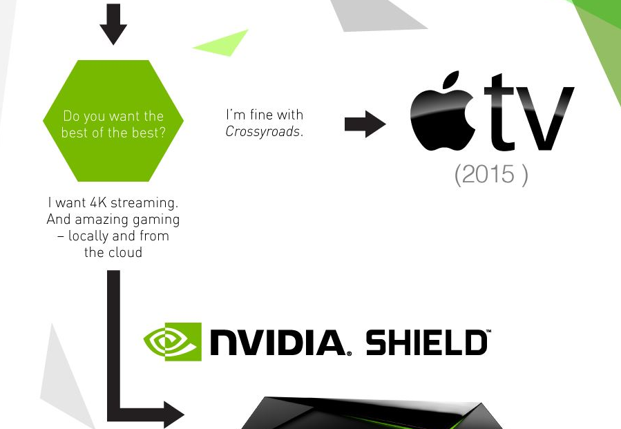 We asked, you told us: You really really want a new NVIDIA Shield TV