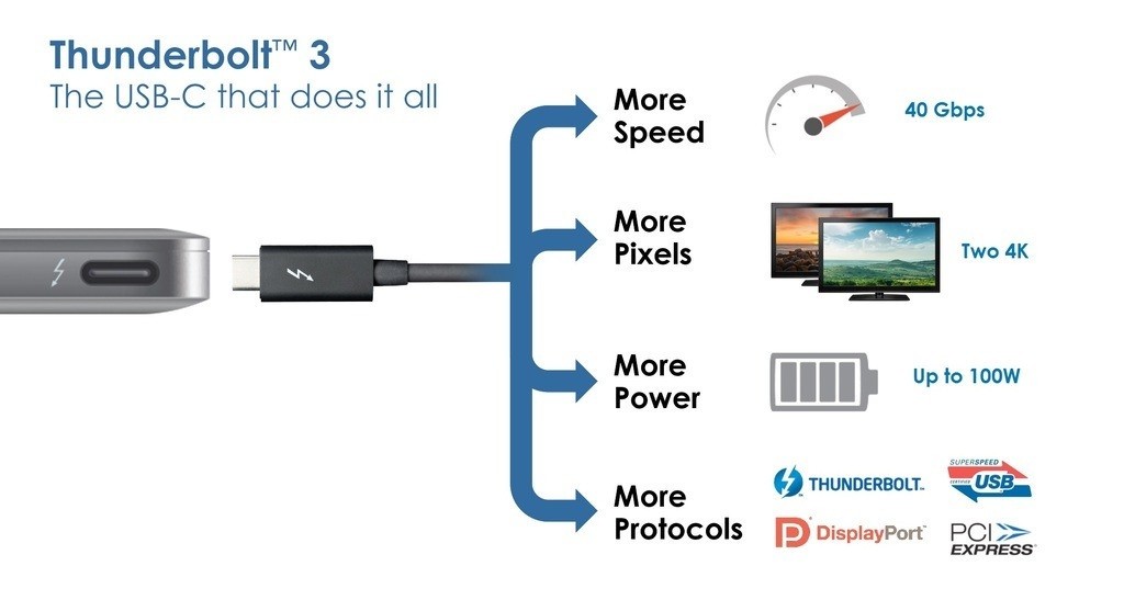 USB-C connector updated Intel's Thunderbolt 3 transfer protocol