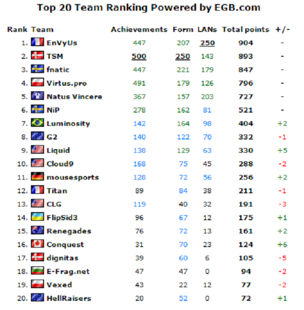 Топ 20 игроков 2016 года cs go hltv