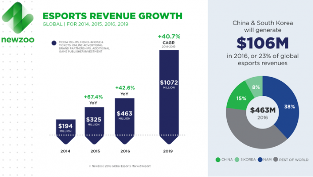 Newzoo says this year is a 'pivotal' one for the eSports market | TweakTown.com