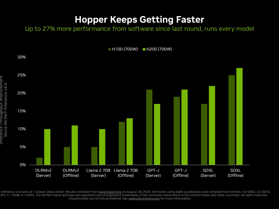 NVIDIA shows off its beefed-up H200 AI GPU beating AMD's just