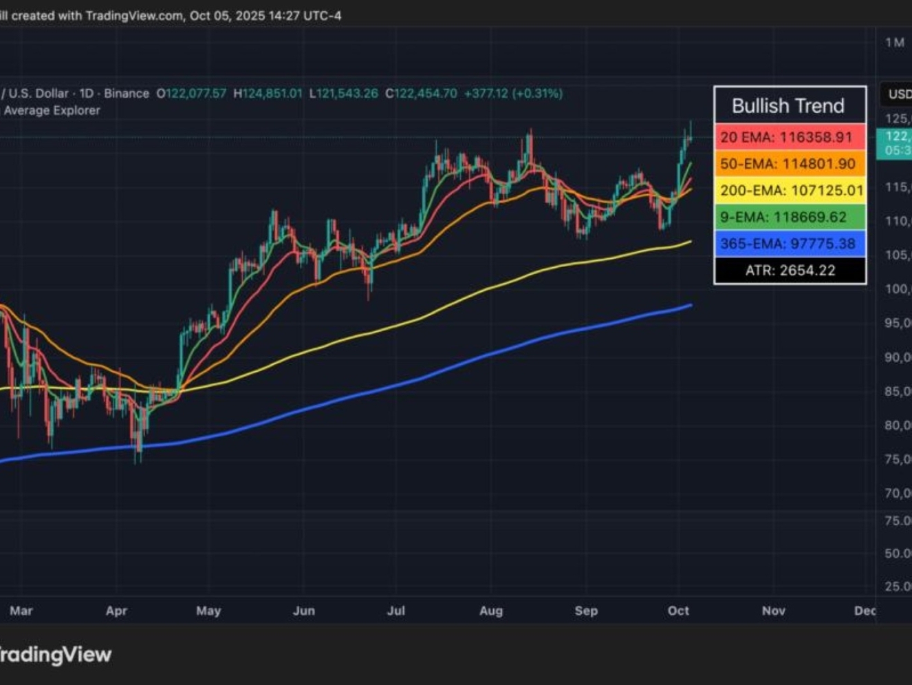 Bitcoin reaches new all-time high price of $125,000: total market cap is  close to $2.5 trillion