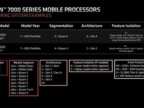 AMD Ryzen CPU naming scheme for 2023+ makes things clearer, confusing