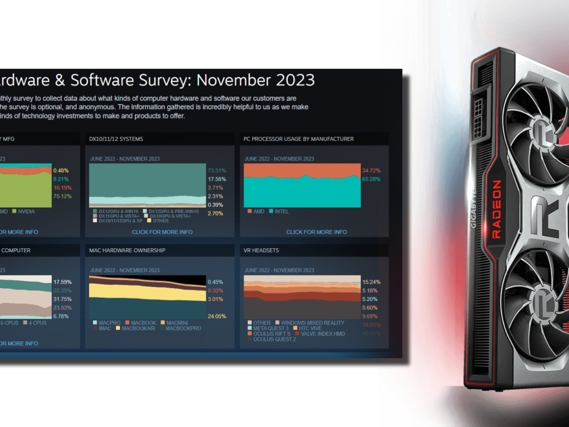 Monthly Steam hardware survey analysis