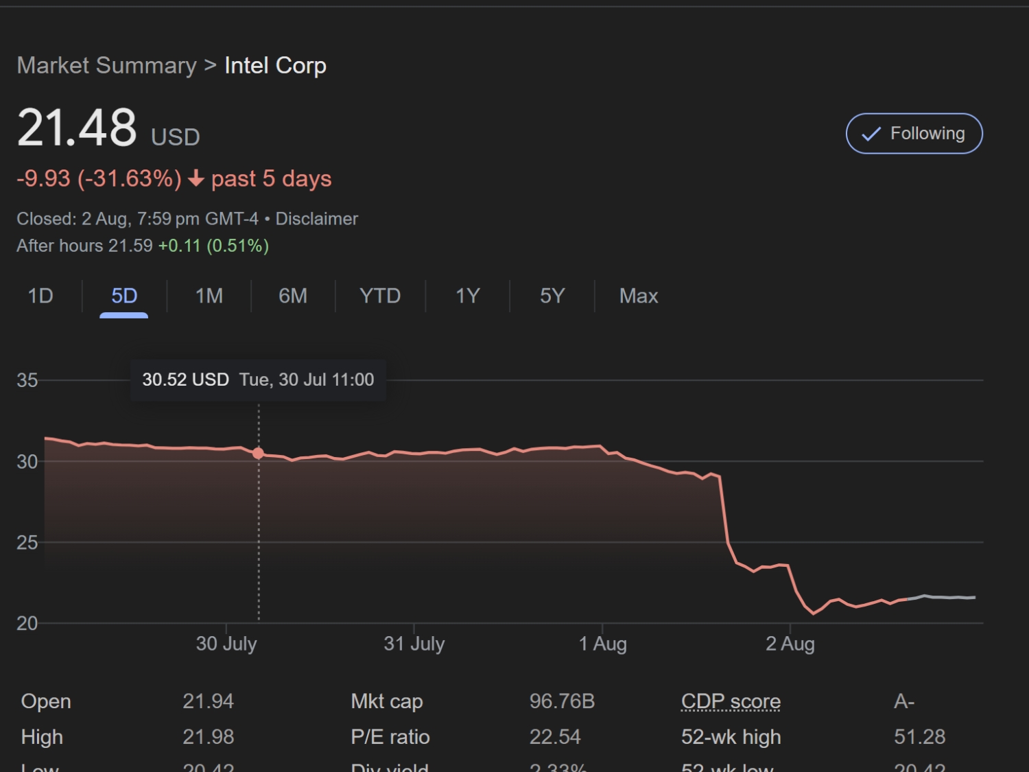 Intel shares TANK by over 30% after 15K+ job cuts announced, bleeding CPU  market share to AMD