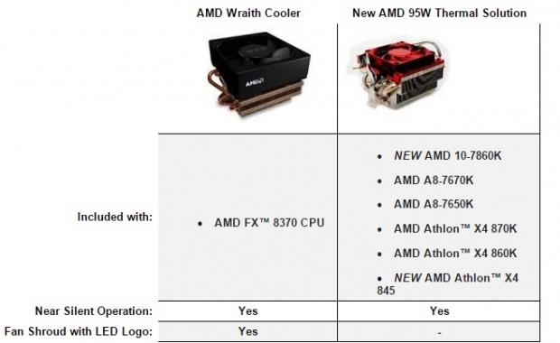 AMD announces Wraith Cooler and new processors for quiet computing | TweakTown.com