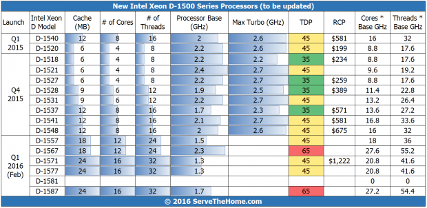 Intel's new 16-core Xeon D-1587 is a beast, in a small 65W package