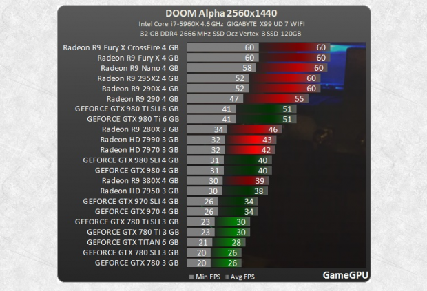 AMD beats NVIDIA in early Doom benchmarks, with AMD dominating at 4K 07