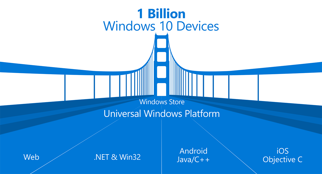 Microsoft: The Universal Windows Platform is a fully-open ecosystem