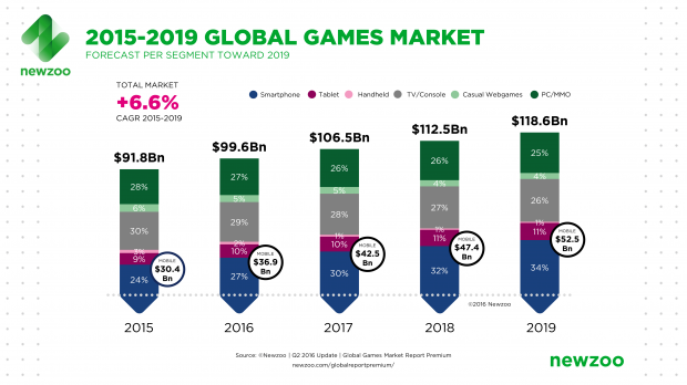 Mobile Games Make More Money Than Console Games and PC Games: CHART