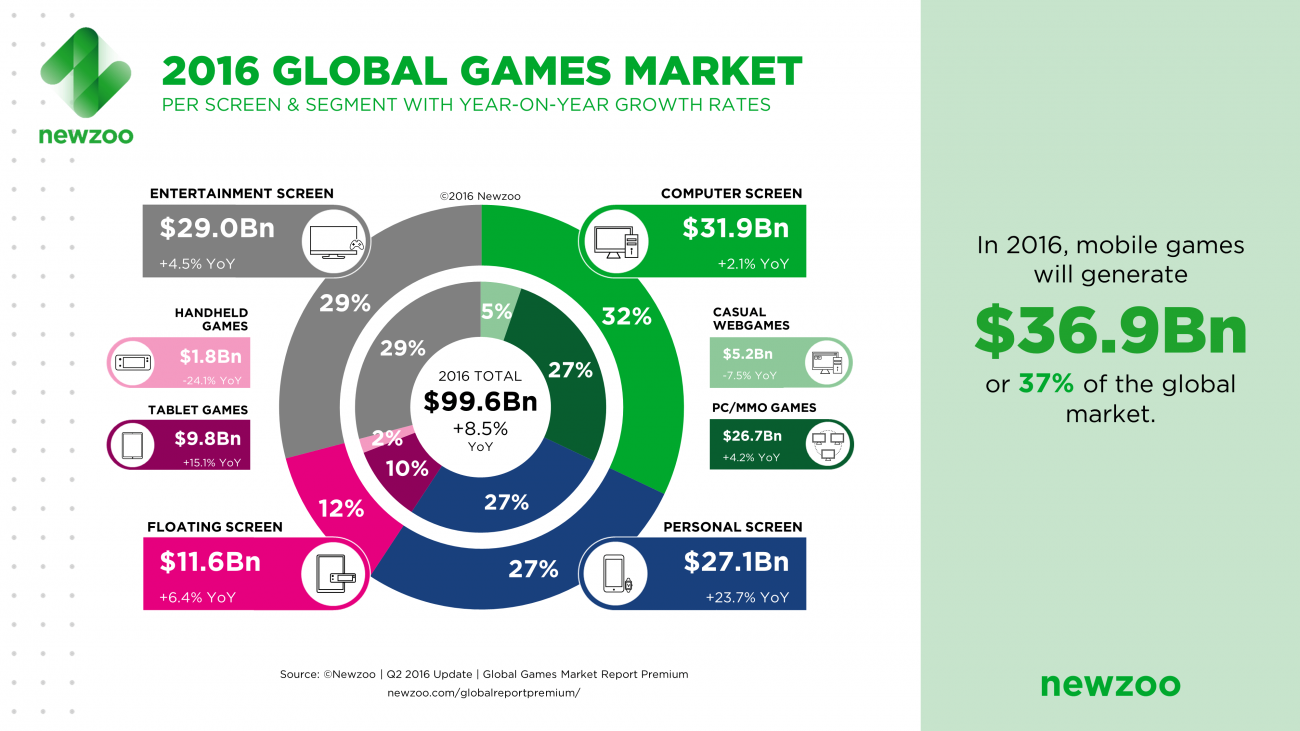 PC gaming market is set to grow again after pandemic and overstock  corrections