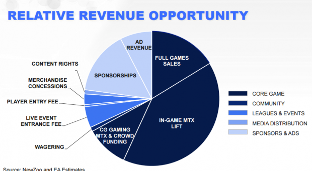 EA wants to monetize spectating in competitive gaming 7