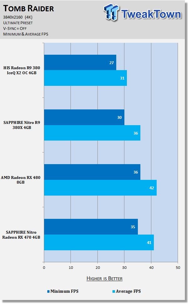 Rise of the Tomb Raider: Performance Analysis