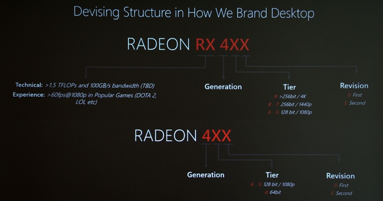 Amd Has Improved Radeon Rx 480 50 Better Perf Watt Tweaktown