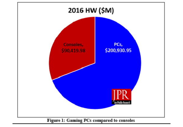 PC hardware sales 122% higher than console sales in 2016 | TweakTown.com