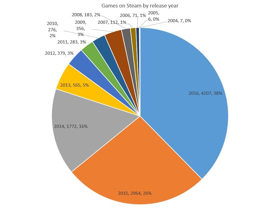 Open enlarged image Steam's library of games is growing quicker every year | TweakTown.com