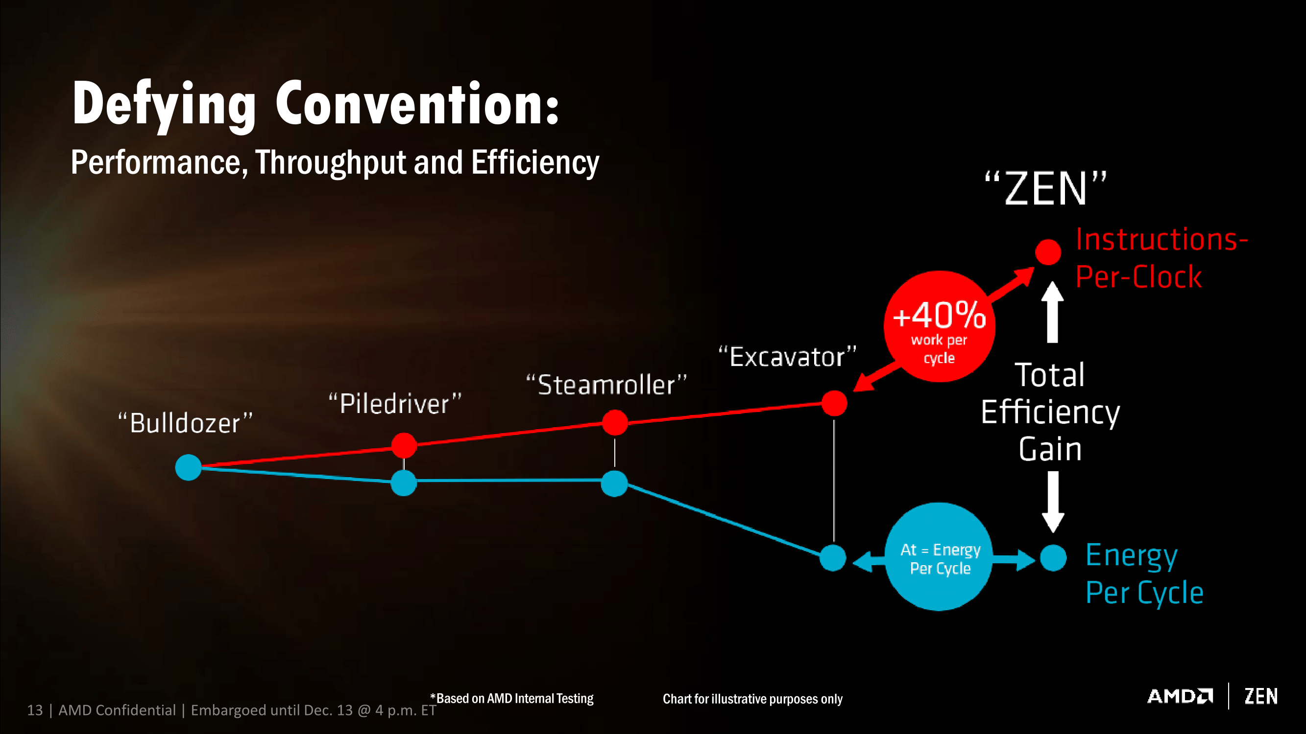AMD's next-gen Ryzen: biggest leap in CPU tech in years 13