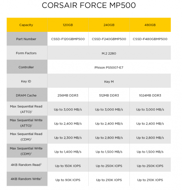 Corsair reveals ultra-fast Force MP500 M.2 NVMe PCIe SSD 51