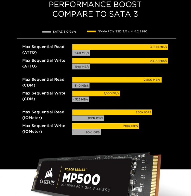 Corsair reveals ultra-fast Force MP500 M.2 NVMe PCIe SSD 53