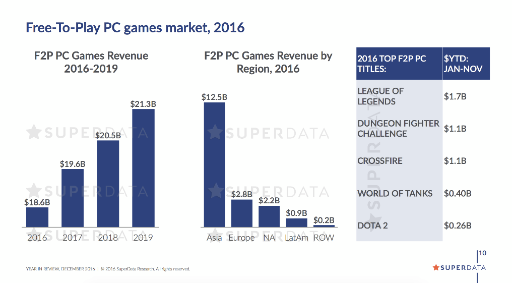Open enlarged image League of Legends generated $1.7 billion revenue in 2016 | TweakTown.com