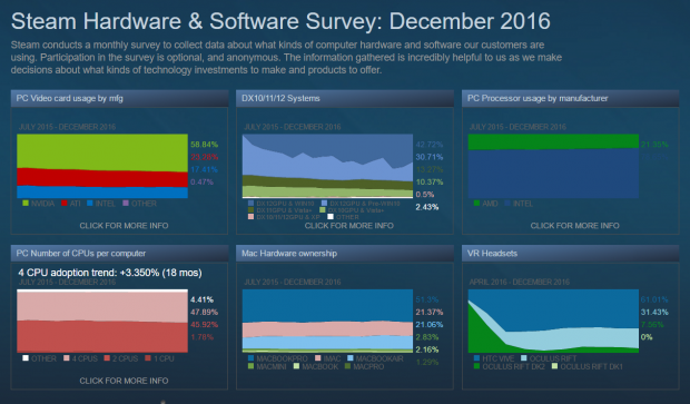 More than half of all Steam users are running Windows 10 3
