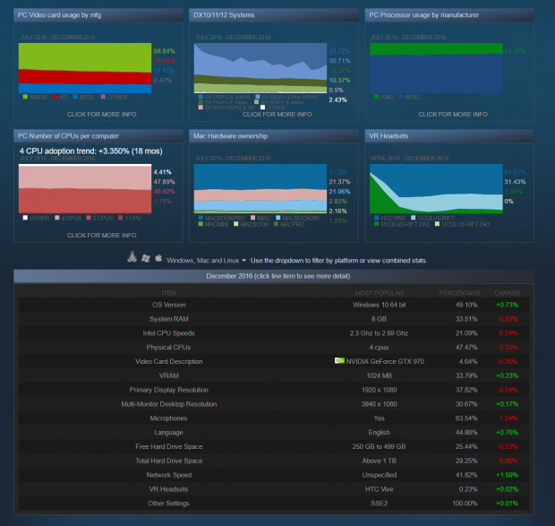 More than half of all Steam users are running Windows 10 4