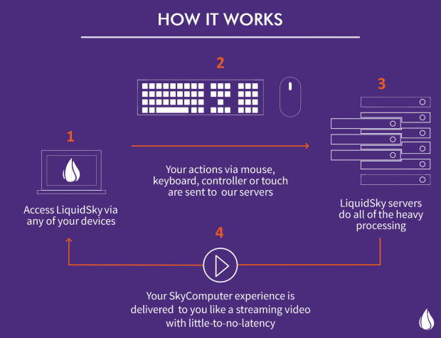 LiquidSky turns any device into a gaming PC for free 5