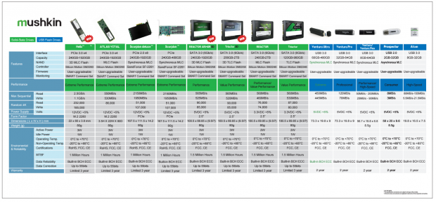 Mushkin showcases first M.2 PCIe Helix Series SSDs 4