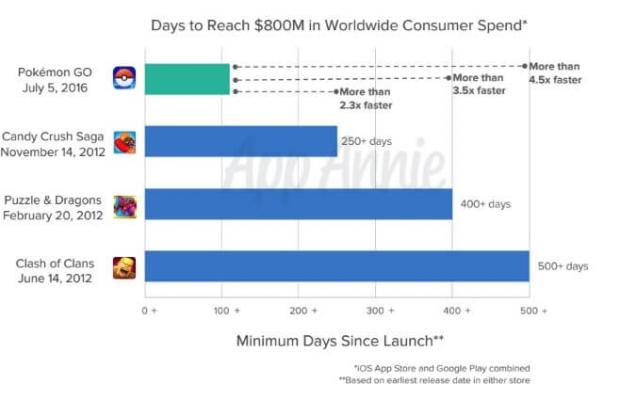 Pokemon GO generated an insane $950 million in 2016 1