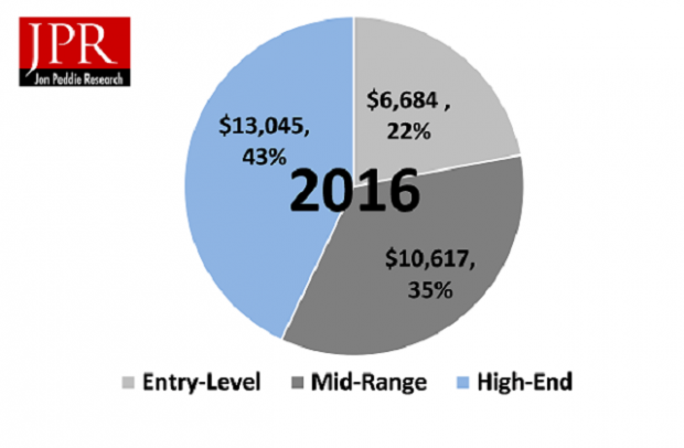PC gaming hardware market hits $30 billion | TweakTown.com